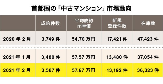 首都圏の「中古マンション」市場動向