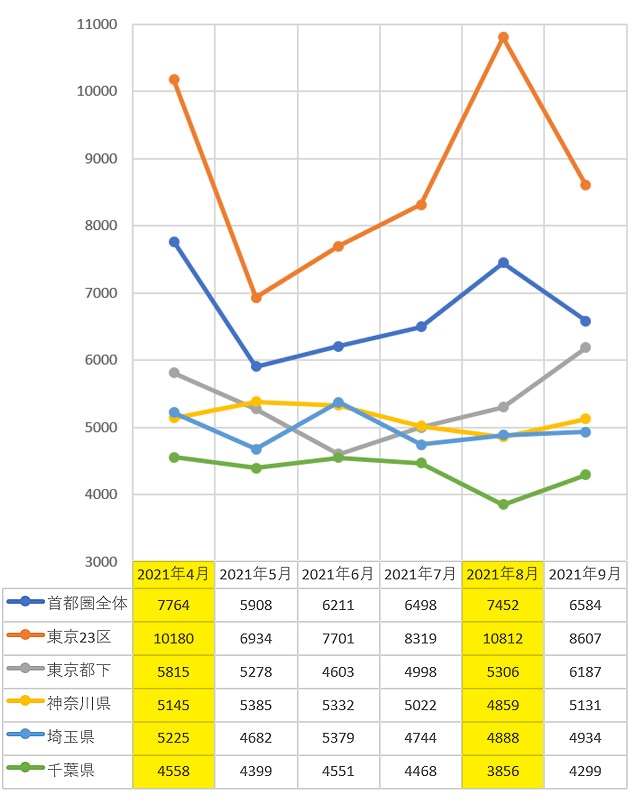 資料：不動産経済研究所『首都圏　新築市場動向（2021年4月～9月）』