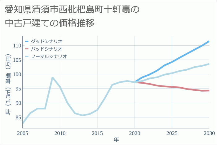 愛知県清須市西枇杷島町十軒裏の中古戸建て価格推移