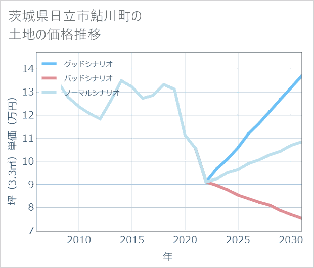 茨城県日立市鮎川町の土地価格推移