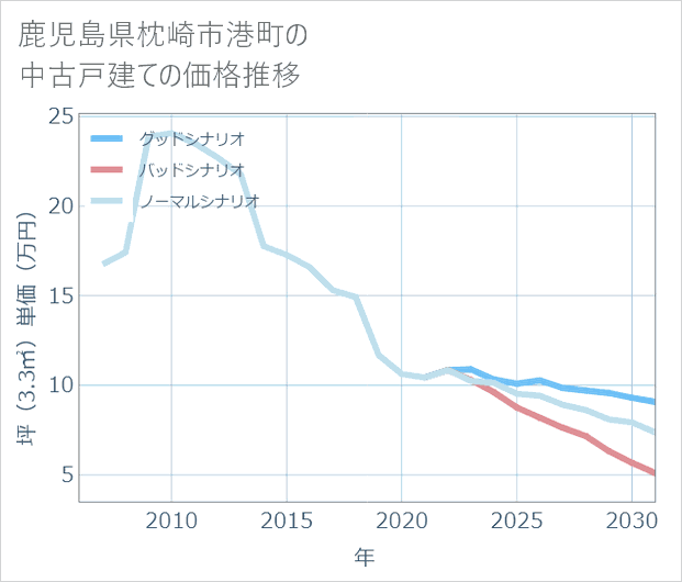 鹿児島県枕崎市港町の中古戸建て価格推移
