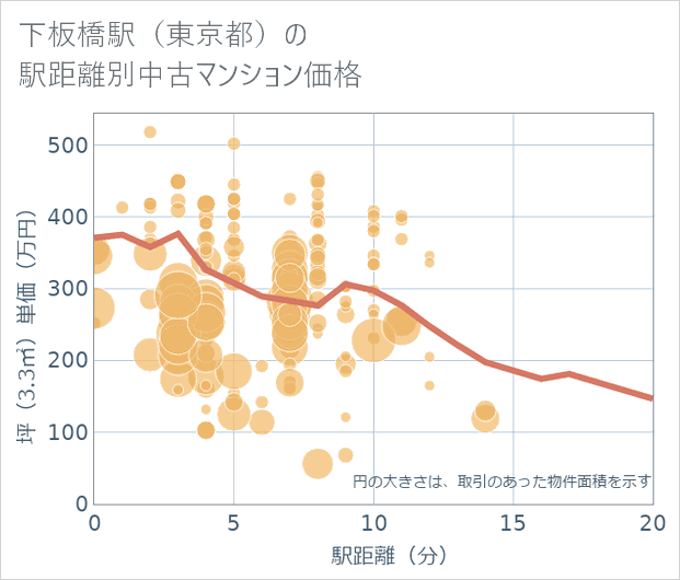 下板橋駅(東京都)の徒歩距離別の中古マンション坪単価