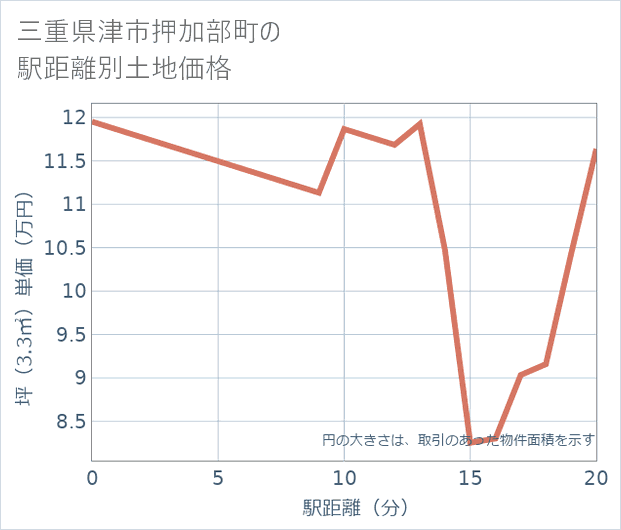 三重県津市押加部町の徒歩距離別の土地坪単価
