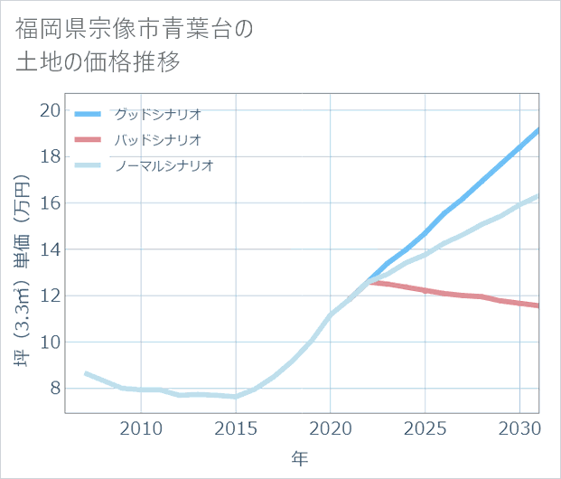 福岡県宗像市青葉台の土地価格推移