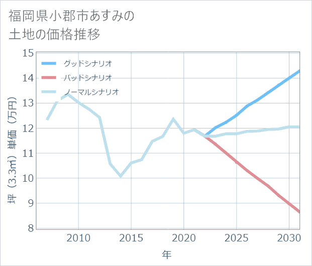 福岡県小郡市あすみの土地価格推移