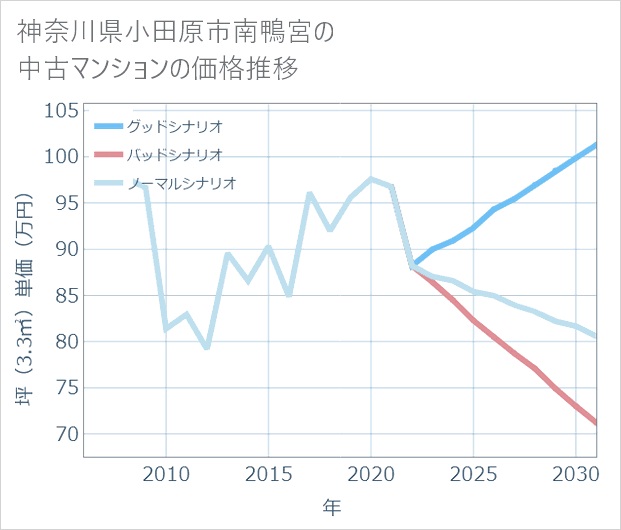 神奈川県小田原市南鴨宮の中古マンション価格推移