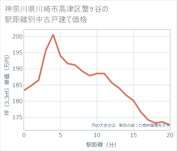 神奈川県川崎市高津区蟹ケ谷の徒歩距離別の中古戸建て坪単価