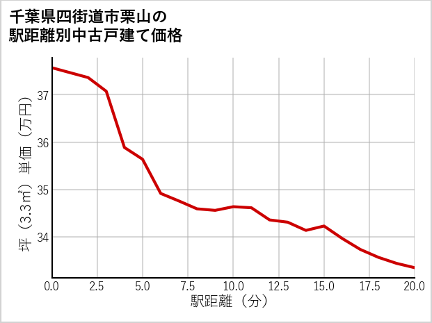 千葉県四街道市栗山の徒歩距離別の中古戸建て坪単価