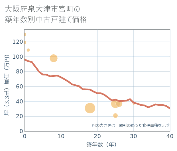大阪府泉大津市宮町の築年数別の中古戸建て坪単価