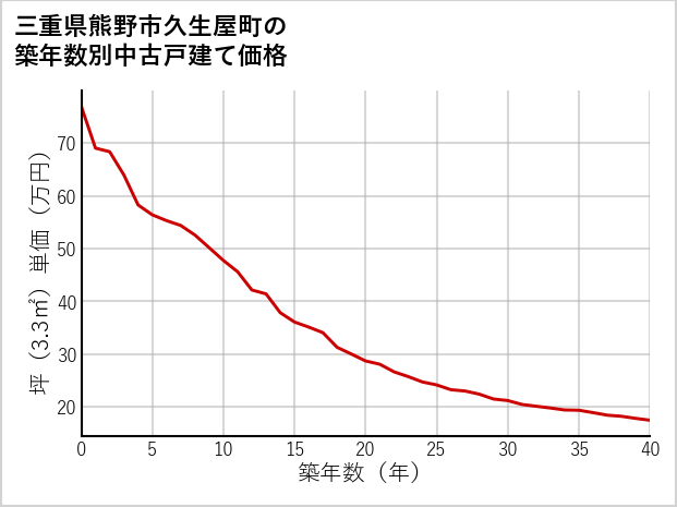 三重県熊野市久生屋町の築年数別の中古戸建て坪単価