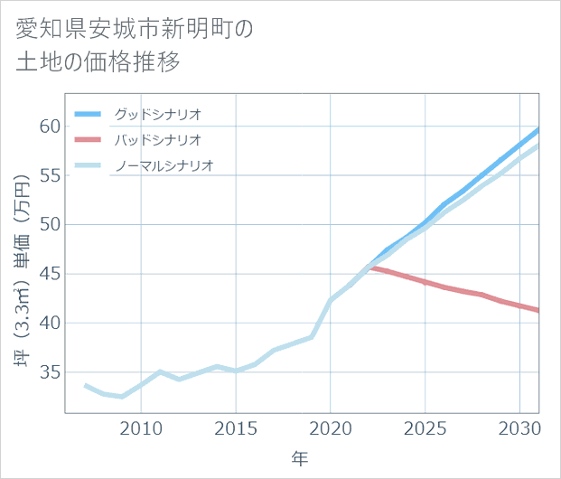 愛知県安城市新明町の土地価格推移