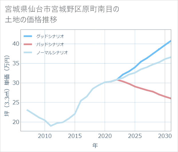 宮城県仙台市宮城野区原町南目の土地価格推移