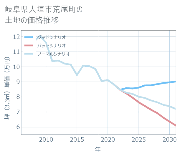 岐阜県大垣市荒尾町の土地価格推移