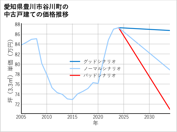 愛知県豊川市谷川町の中古戸建て価格推移