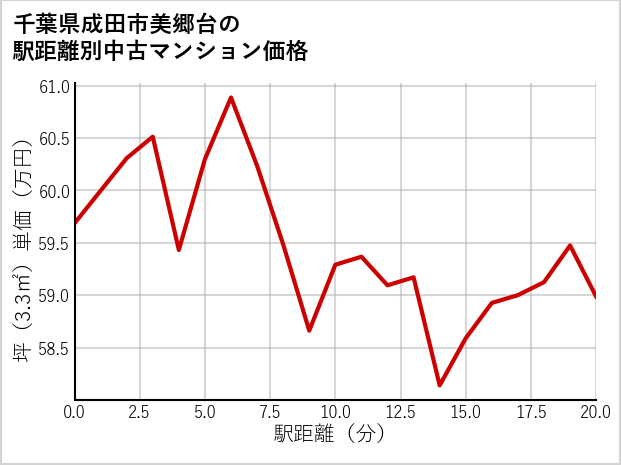 千葉県成田市美郷台の徒歩距離別の中古マンション坪単価