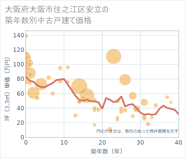 大阪府大阪市住之江区安立の築年数別の中古戸建て坪単価