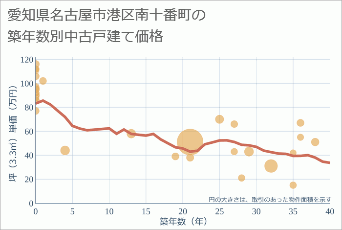 愛知県名古屋市港区南十番町の築年数別の中古戸建て坪単価