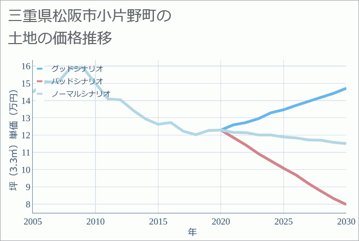 三重県松阪市小片野町の土地価格推移