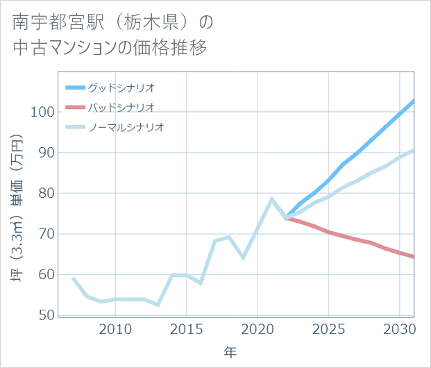 南宇都宮駅(栃木県)の中古マンション価格推移