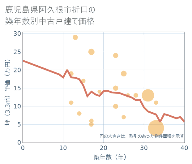 鹿児島県阿久根市折口の築年数別の中古戸建て坪単価