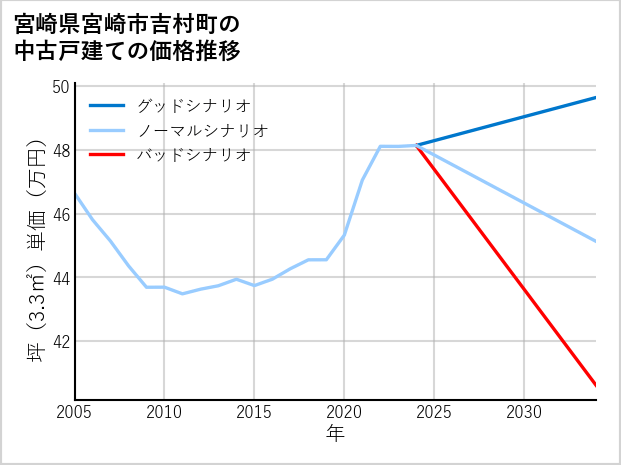 宮崎県宮崎市吉村町の中古戸建て価格推移