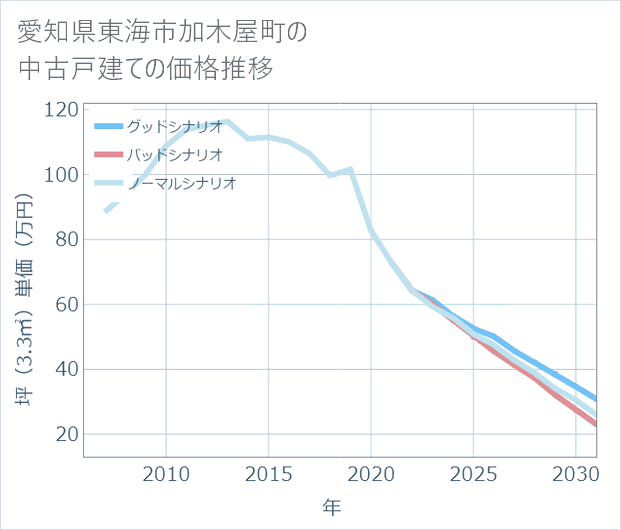 愛知県東海市加木屋町の中古戸建て価格推移
