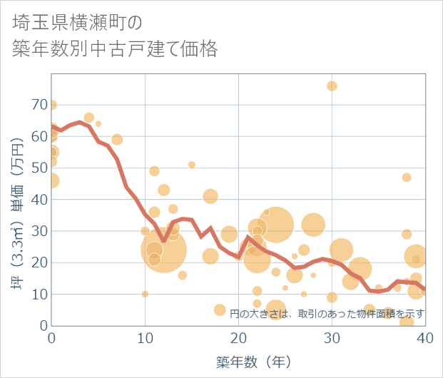 埼玉県横瀬町の築年数別の中古戸建て坪単価