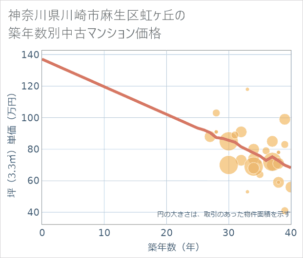 神奈川県川崎市麻生区虹ケ丘の築年数別の中古マンション坪単価