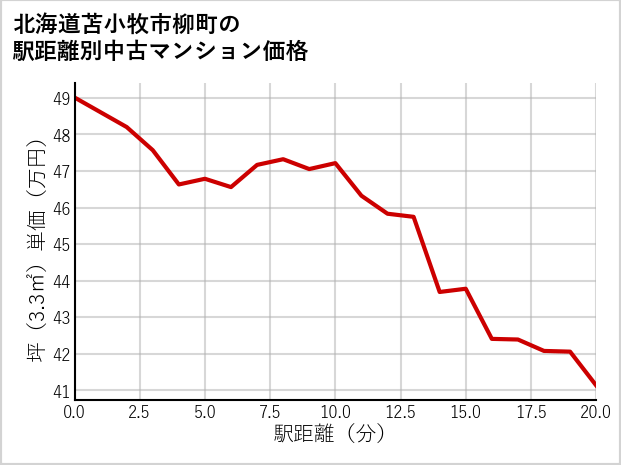 北海道苫小牧市柳町の徒歩距離別の中古マンション坪単価