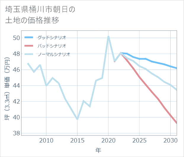 埼玉県桶川市朝日の土地価格推移