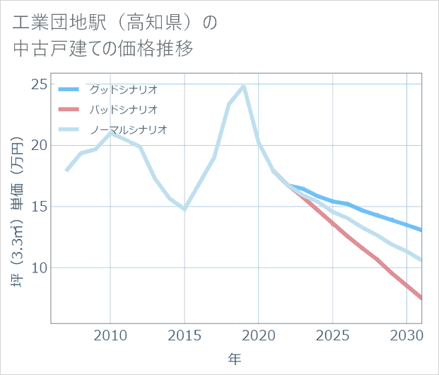 工業団地駅(高知県)の中古戸建て価格推移