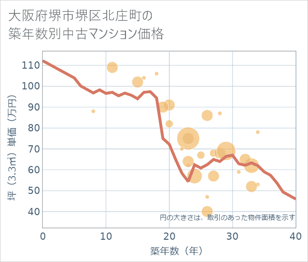 大阪府堺市堺区北庄町の築年数別の中古マンション坪単価