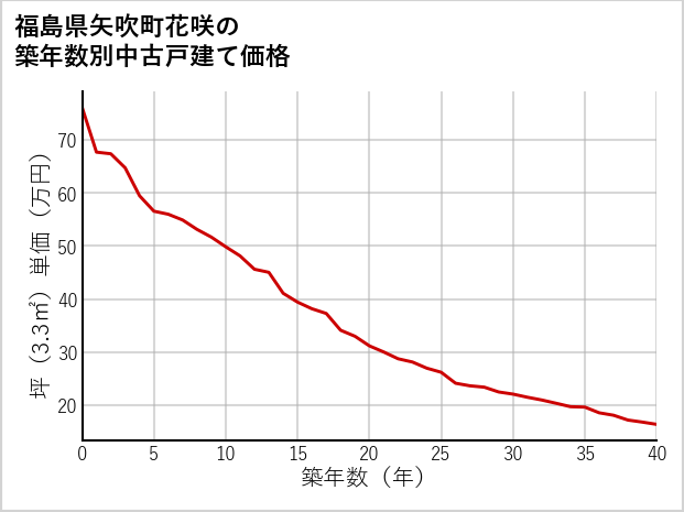 福島県矢吹町花咲の築年数別の中古戸建て坪単価