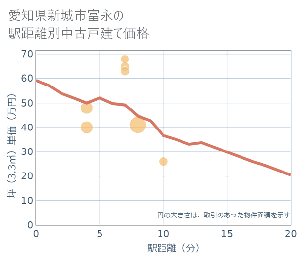 愛知県新城市富永の徒歩距離別の中古戸建て坪単価