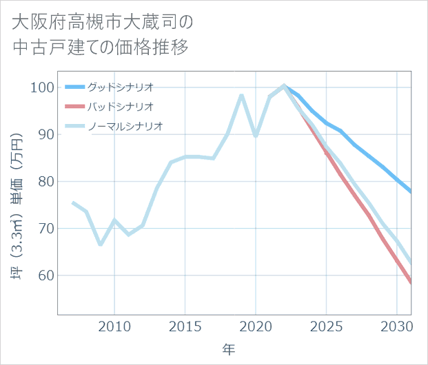 大阪府高槻市大蔵司の中古戸建て価格推移