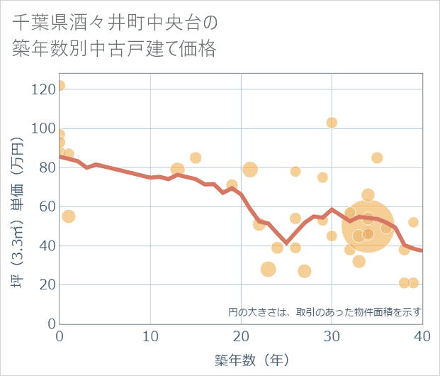 千葉県酒々井町中央台の築年数別の中古戸建て坪単価