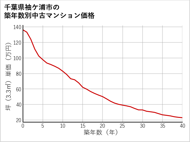 千葉県袖ケ浦市の築年数別の中古マンション坪単価