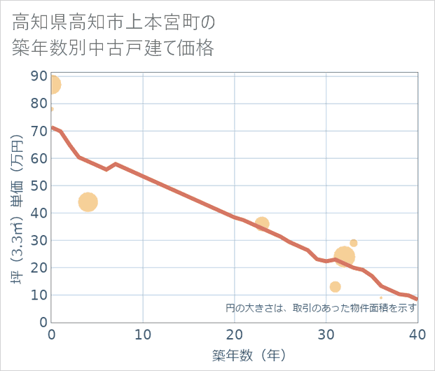 高知県高知市上本宮町の築年数別の中古戸建て坪単価