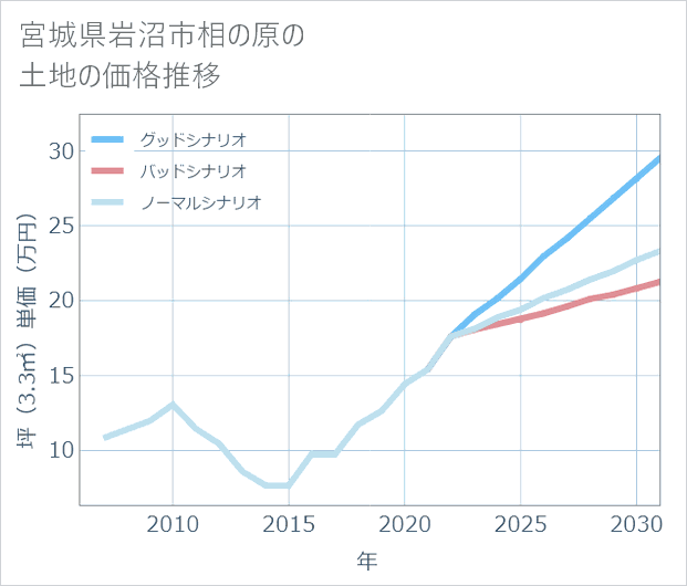宮城県岩沼市相の原の土地価格推移