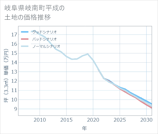 岐阜県岐南町平成の土地価格推移