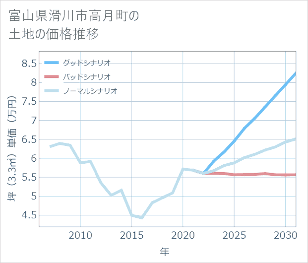 富山県滑川市高月町の土地価格推移