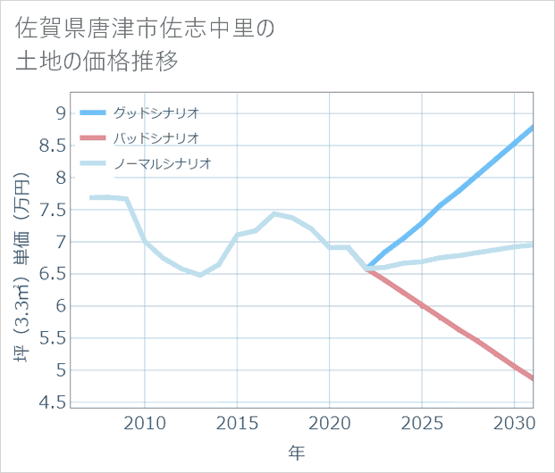 佐賀県唐津市佐志中里の土地価格推移