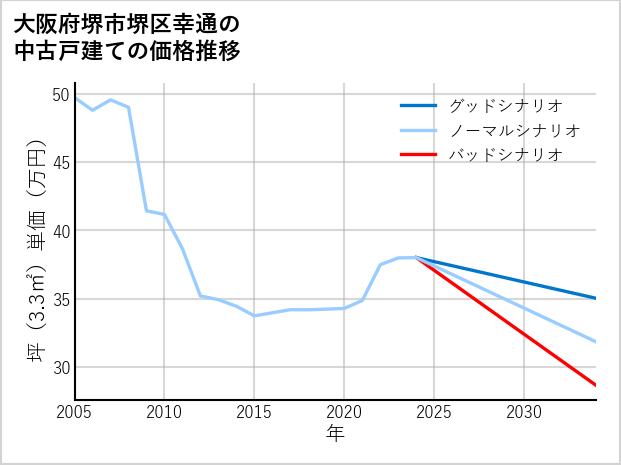 大阪府堺市堺区幸通の中古戸建て価格推移