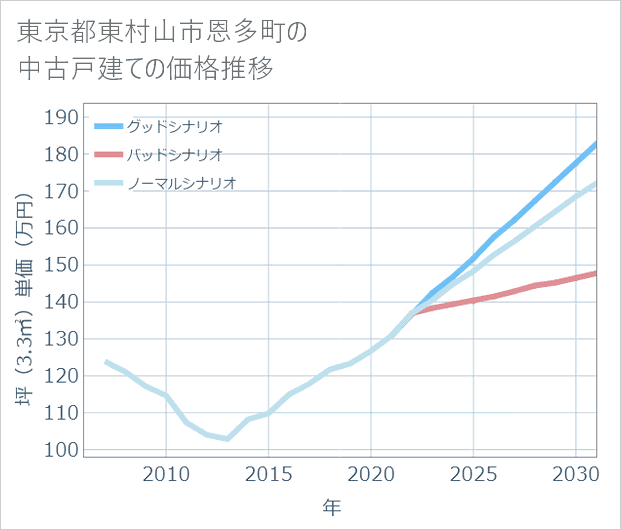東京都東村山市恩多町の中古戸建て価格推移