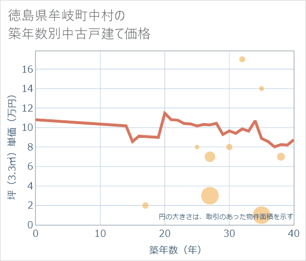 徳島県牟岐町中村の築年数別の中古戸建て坪単価