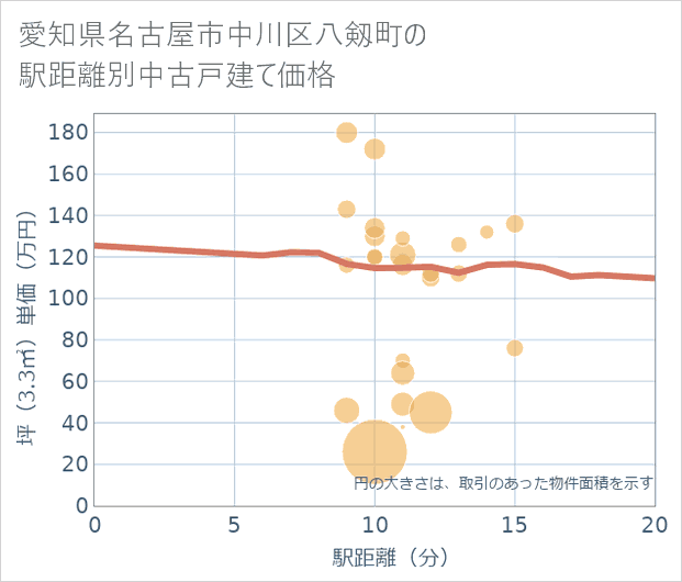 愛知県名古屋市中川区八剱町の徒歩距離別の中古戸建て坪単価