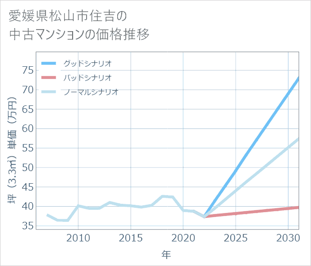 愛媛県松山市住吉の中古マンション価格推移