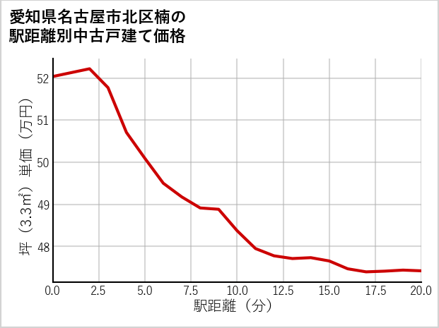 愛知県名古屋市北区楠の徒歩距離別の中古戸建て坪単価