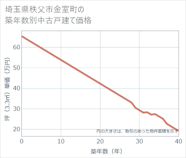 埼玉県秩父市金室町の築年数別の中古戸建て坪単価