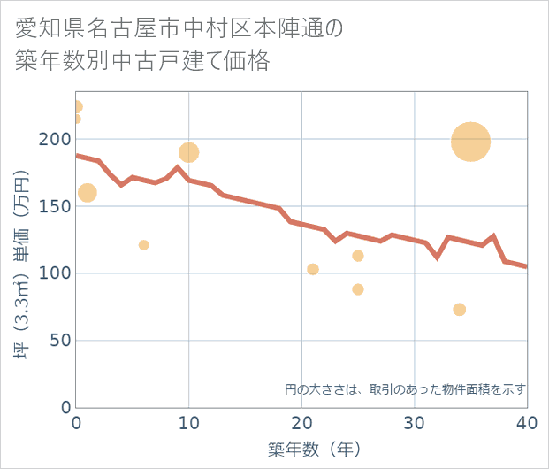 愛知県名古屋市中村区本陣通の築年数別の中古戸建て坪単価